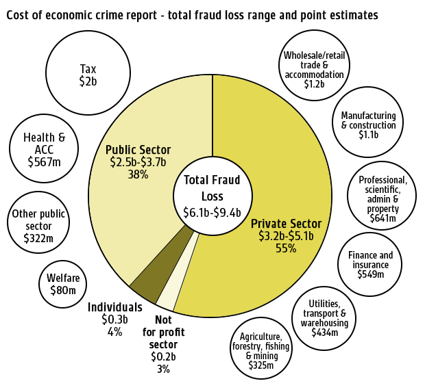 Cost of economic crime report graph