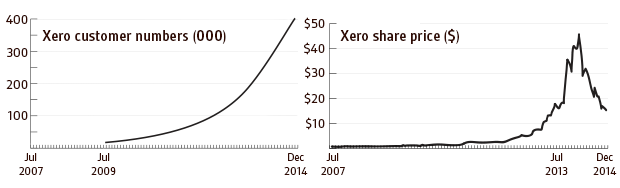 Xero: Customer numbers vs share price July 2007 - December 2014