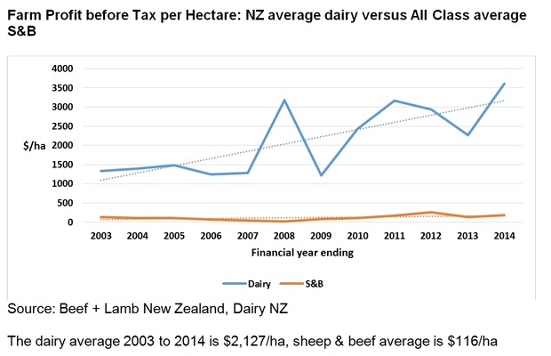 Farm Profit before Tax per Hectare