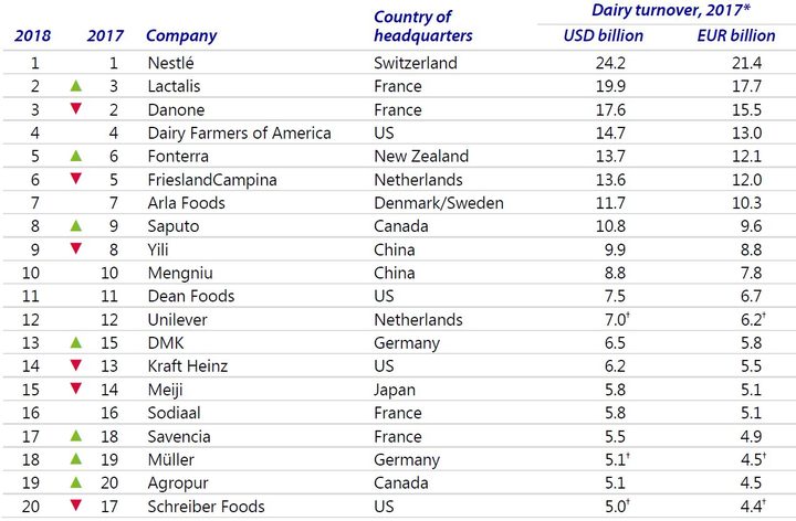 Top international dairy companies.